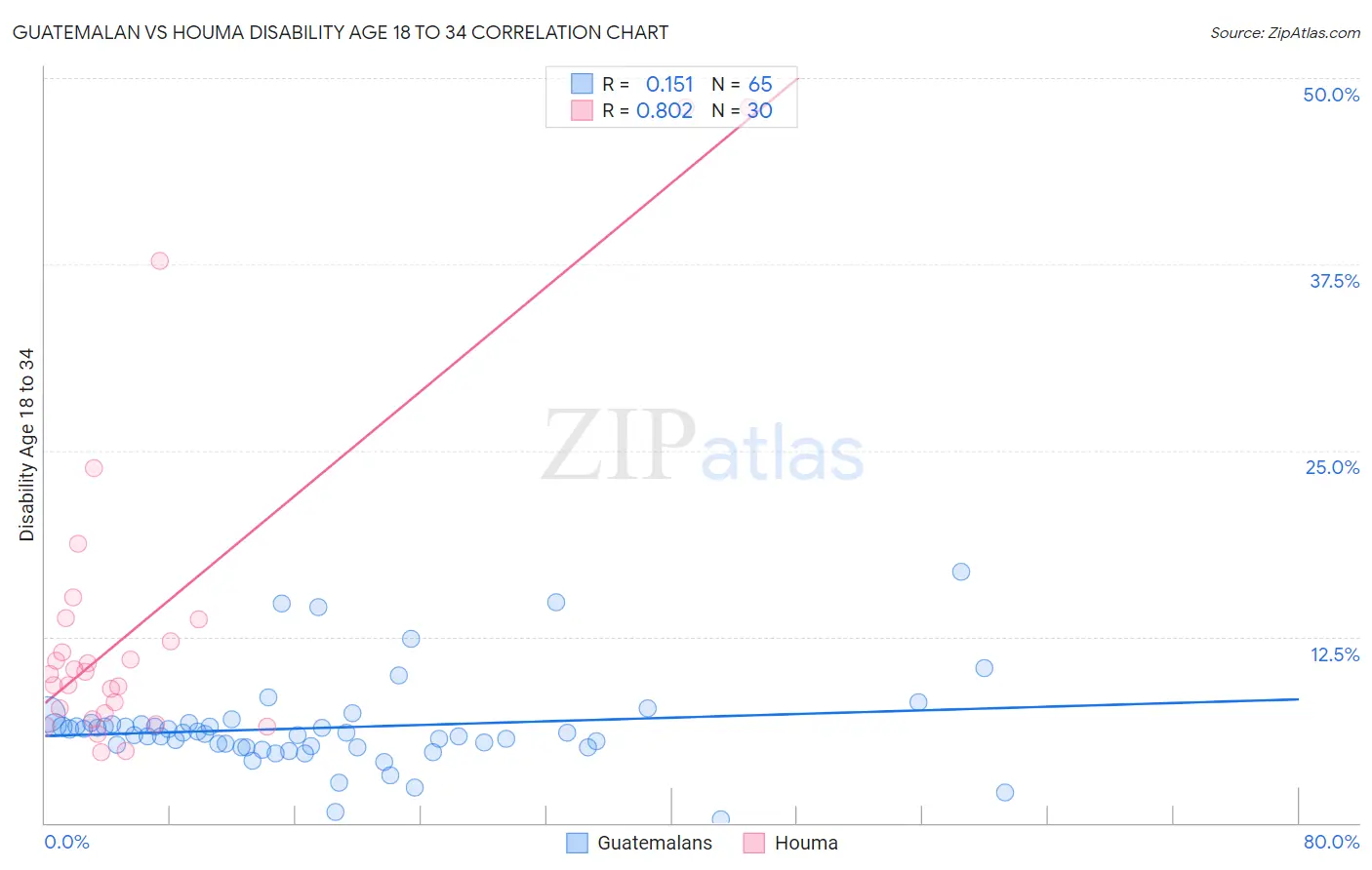 Guatemalan vs Houma Disability Age 18 to 34