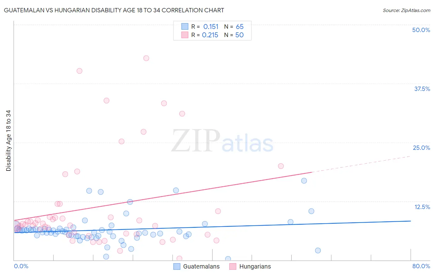 Guatemalan vs Hungarian Disability Age 18 to 34