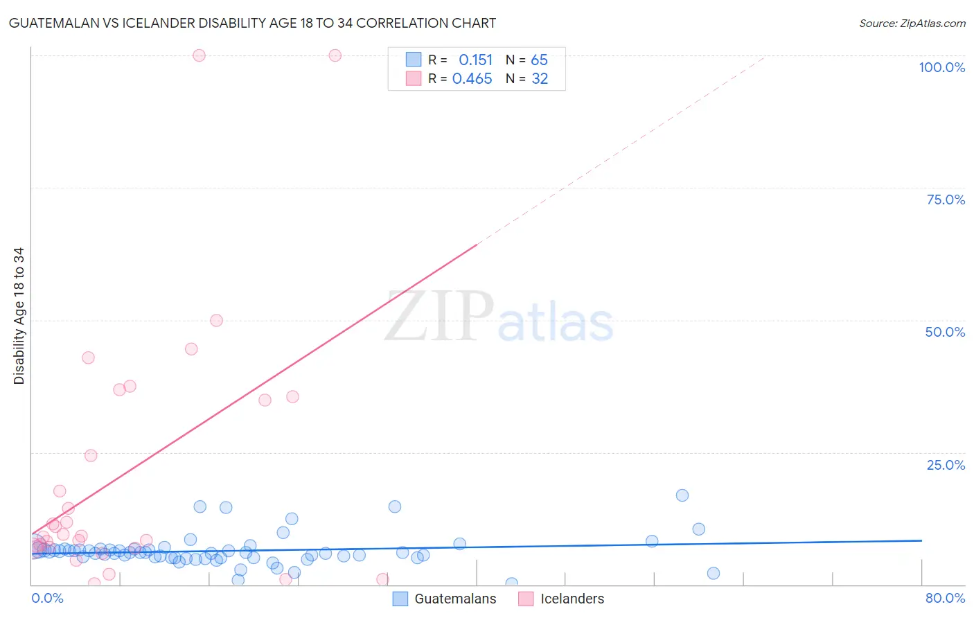 Guatemalan vs Icelander Disability Age 18 to 34