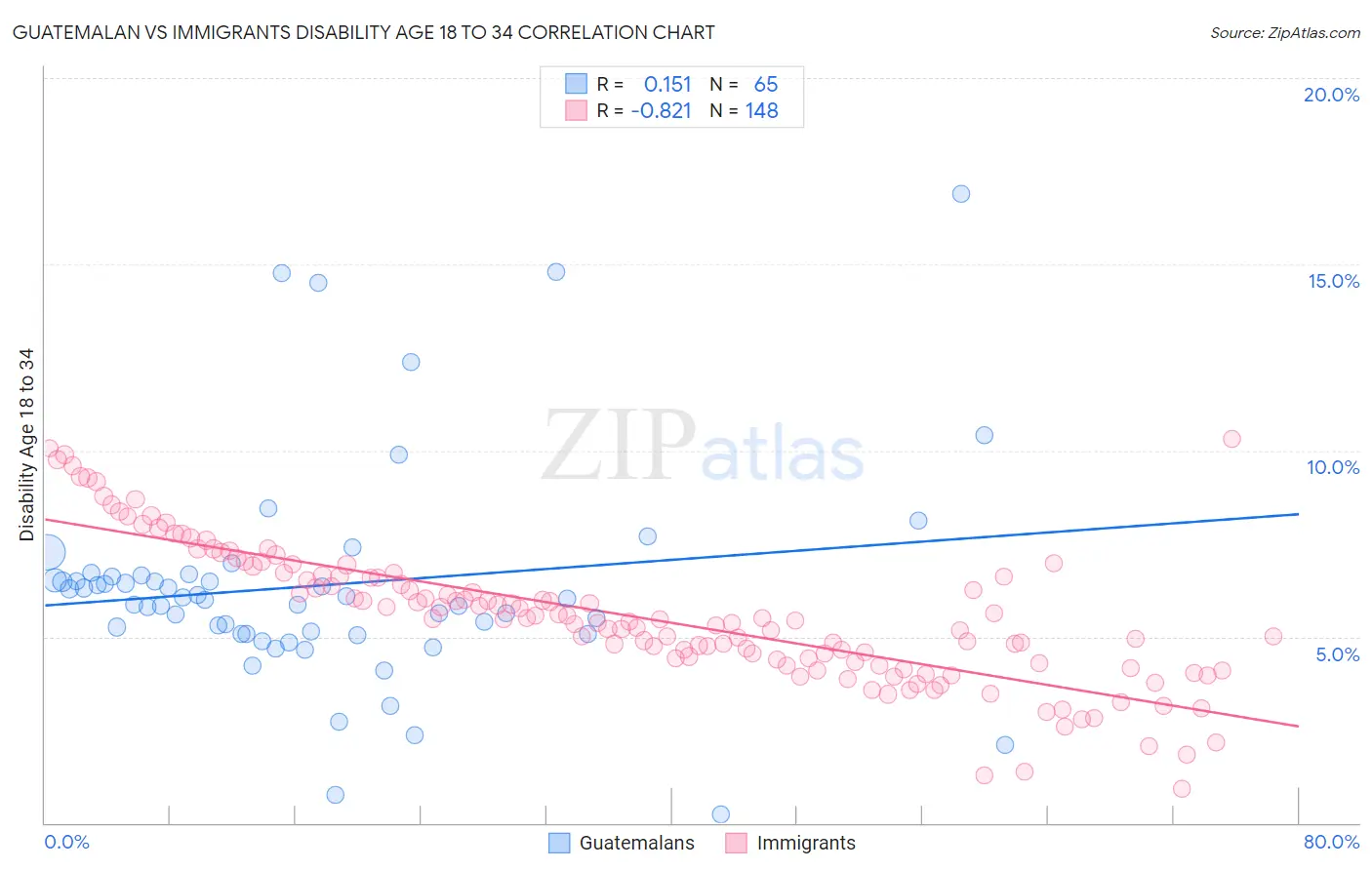Guatemalan vs Immigrants Disability Age 18 to 34