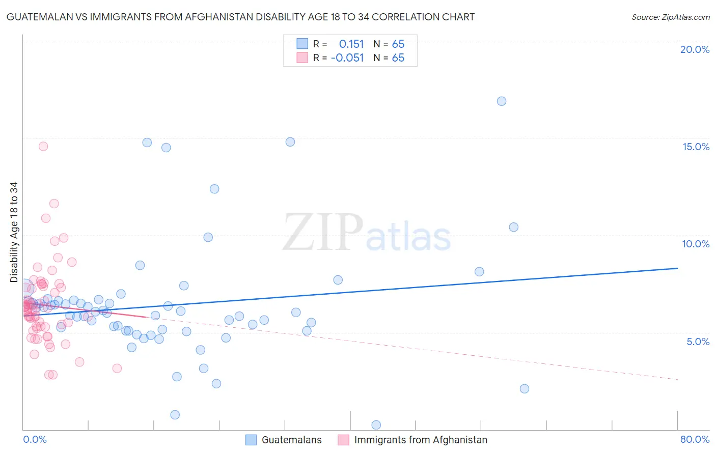 Guatemalan vs Immigrants from Afghanistan Disability Age 18 to 34