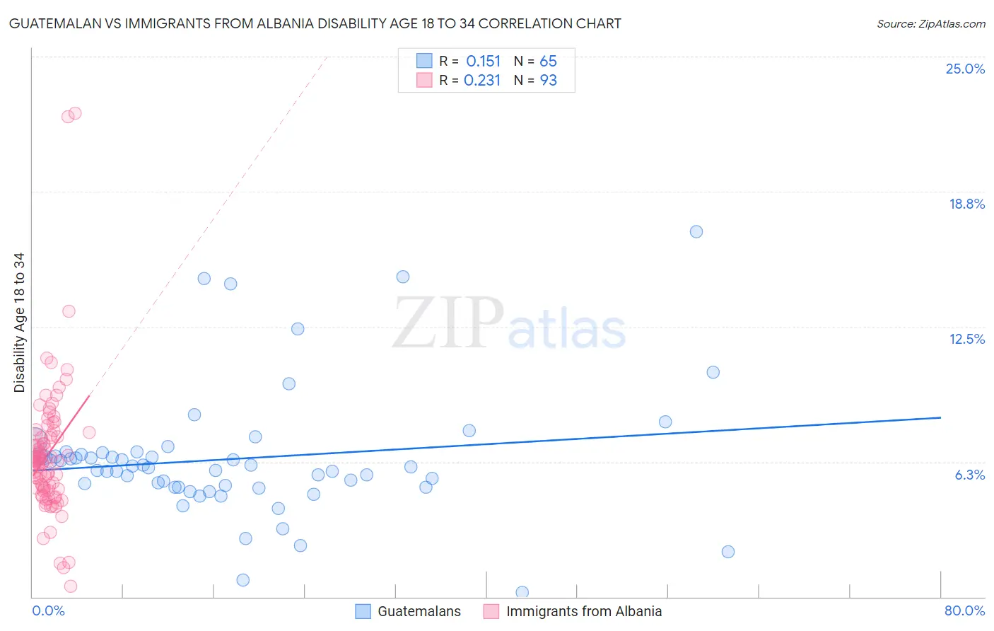 Guatemalan vs Immigrants from Albania Disability Age 18 to 34