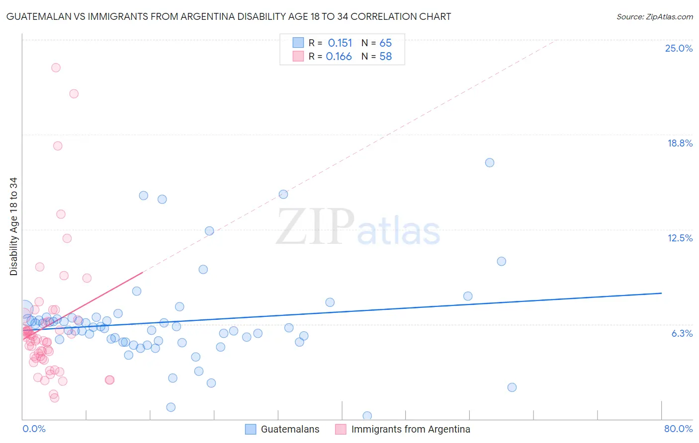 Guatemalan vs Immigrants from Argentina Disability Age 18 to 34