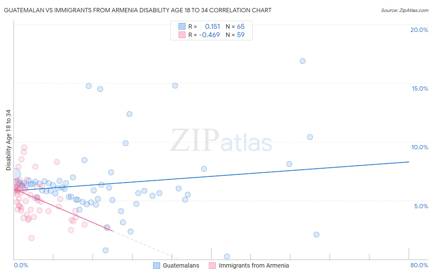 Guatemalan vs Immigrants from Armenia Disability Age 18 to 34