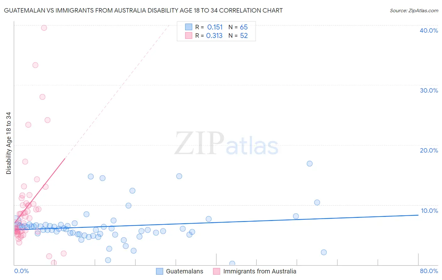Guatemalan vs Immigrants from Australia Disability Age 18 to 34