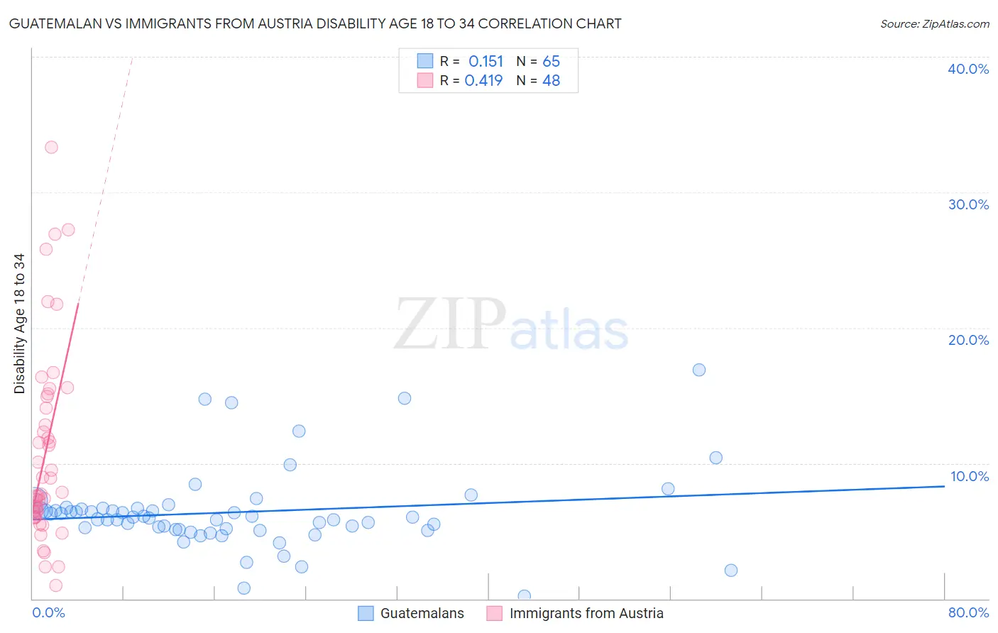 Guatemalan vs Immigrants from Austria Disability Age 18 to 34