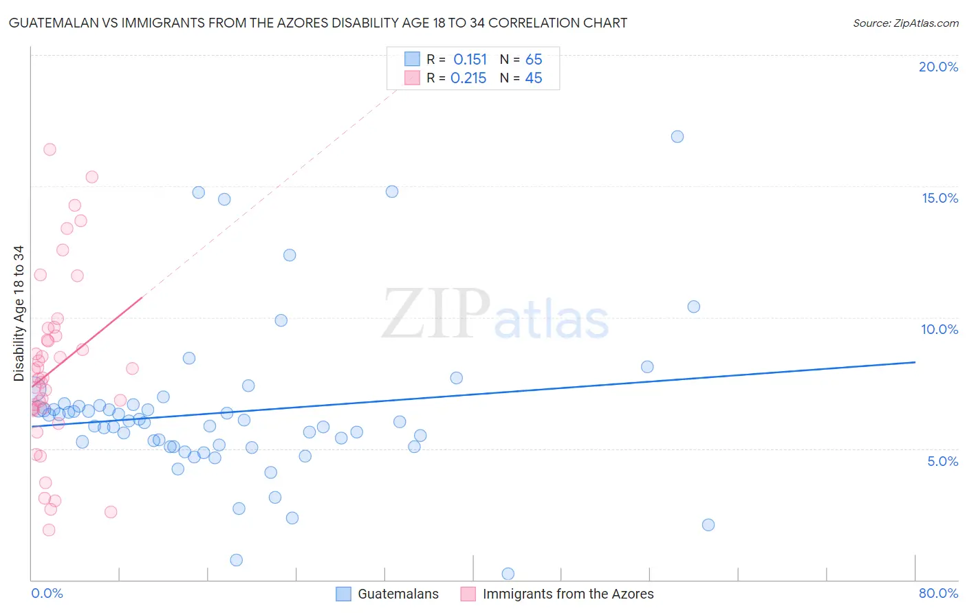 Guatemalan vs Immigrants from the Azores Disability Age 18 to 34
