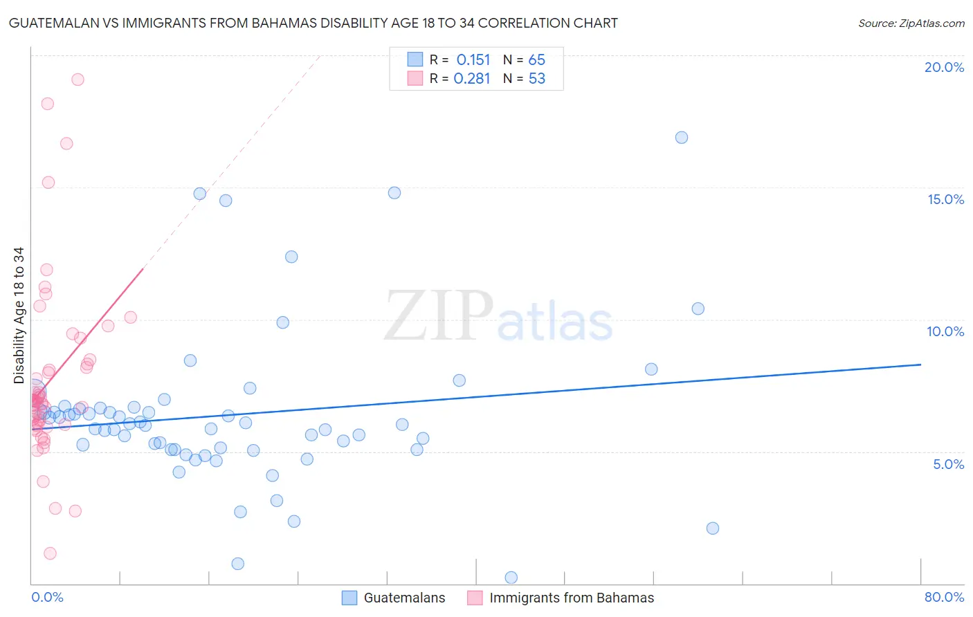 Guatemalan vs Immigrants from Bahamas Disability Age 18 to 34