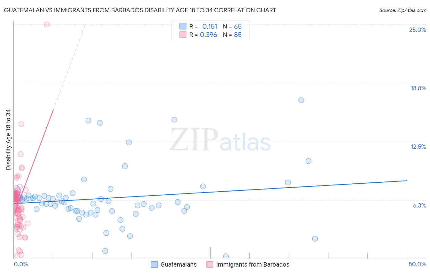 Guatemalan vs Immigrants from Barbados Disability Age 18 to 34
