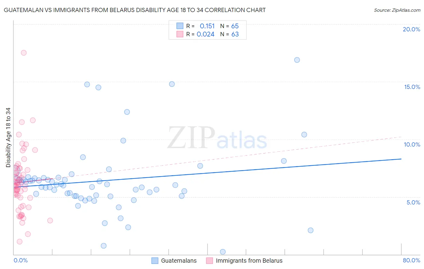 Guatemalan vs Immigrants from Belarus Disability Age 18 to 34