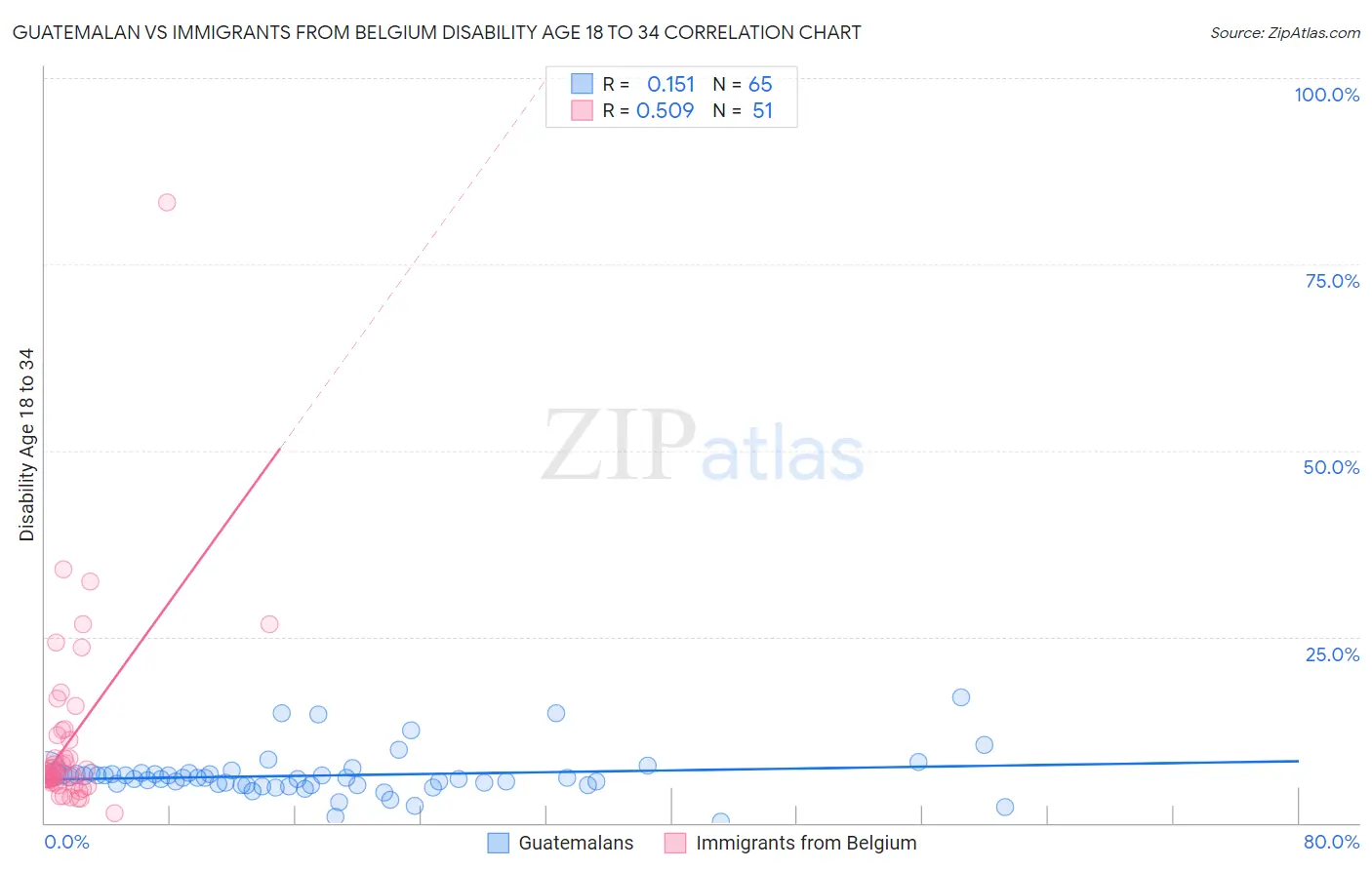 Guatemalan vs Immigrants from Belgium Disability Age 18 to 34