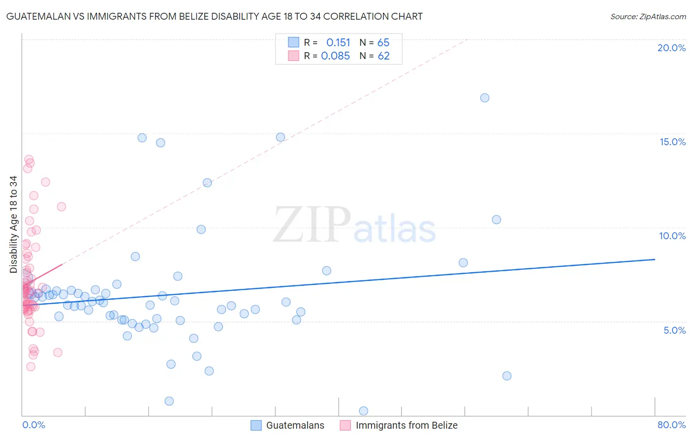 Guatemalan vs Immigrants from Belize Disability Age 18 to 34