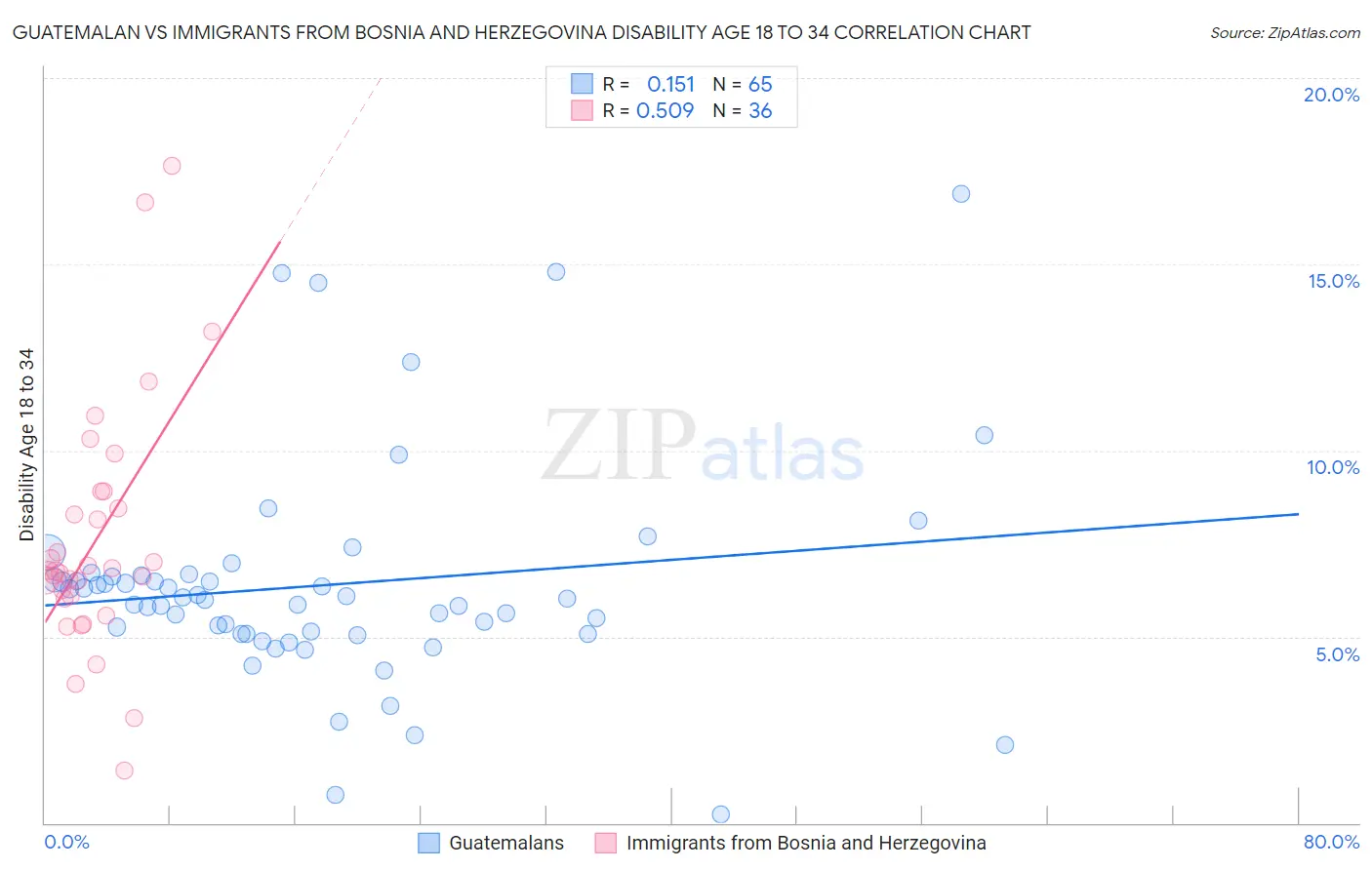 Guatemalan vs Immigrants from Bosnia and Herzegovina Disability Age 18 to 34