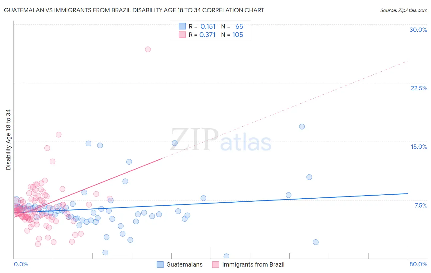 Guatemalan vs Immigrants from Brazil Disability Age 18 to 34