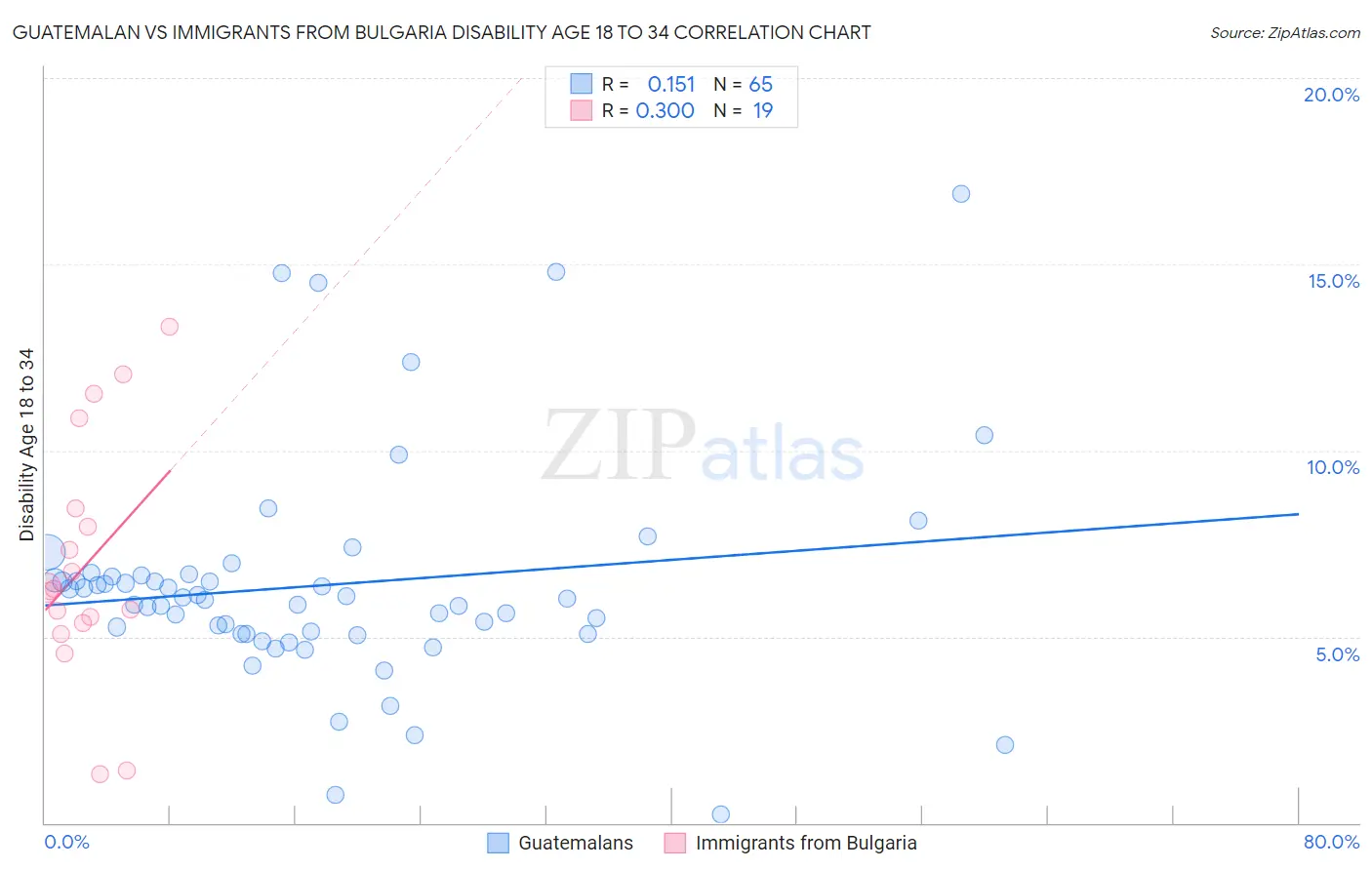 Guatemalan vs Immigrants from Bulgaria Disability Age 18 to 34