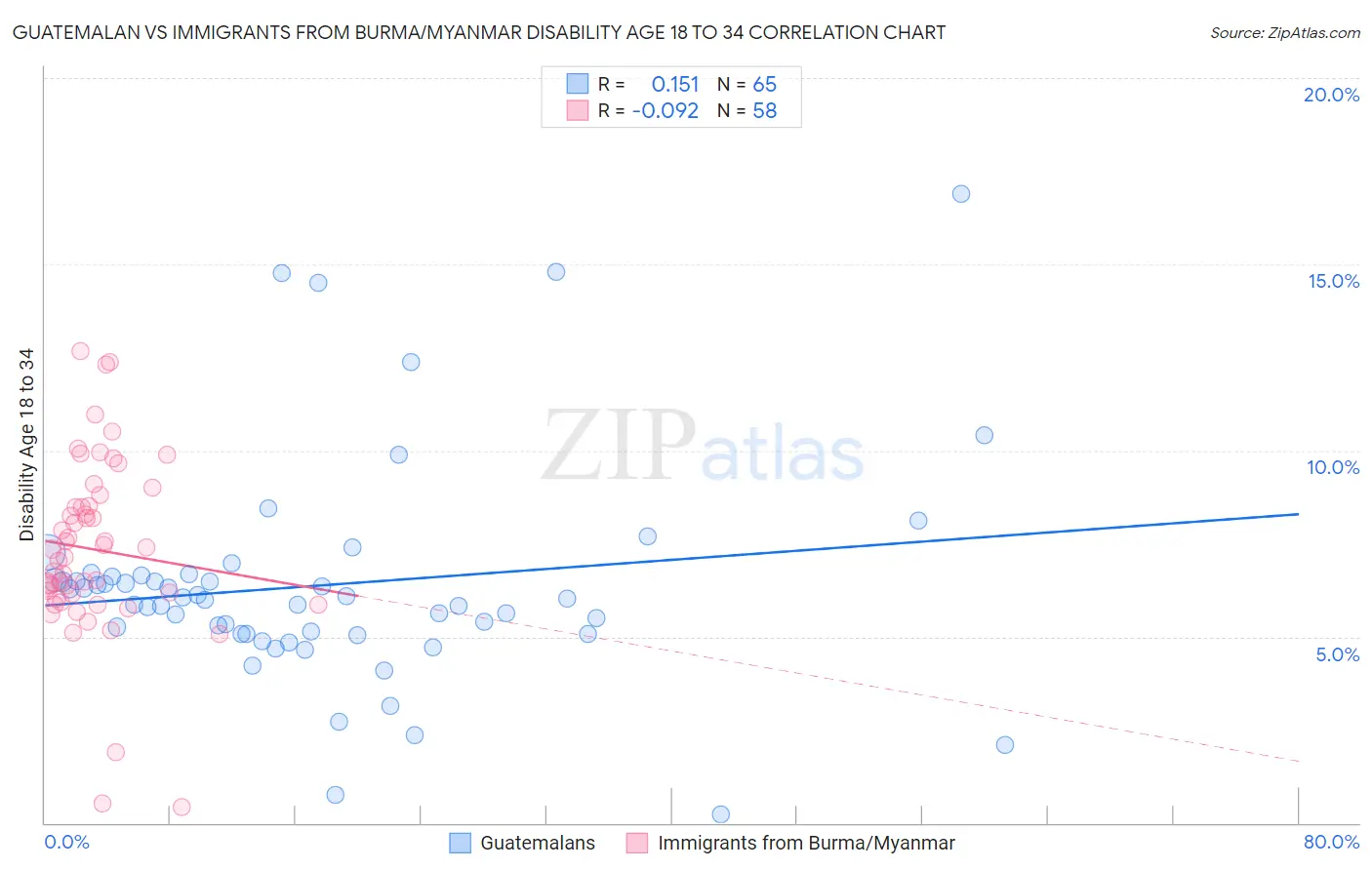 Guatemalan vs Immigrants from Burma/Myanmar Disability Age 18 to 34