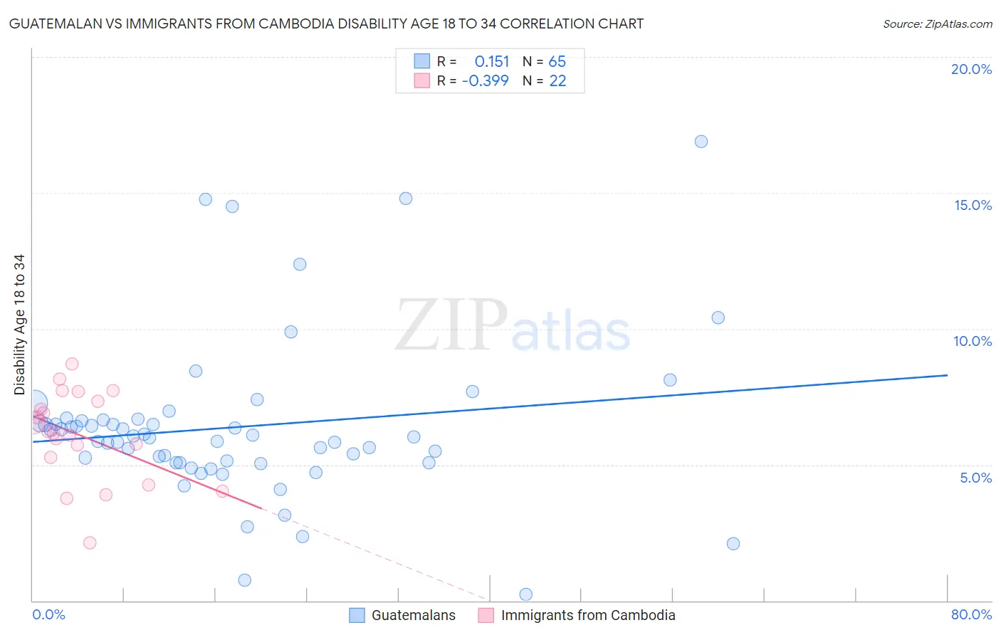 Guatemalan vs Immigrants from Cambodia Disability Age 18 to 34