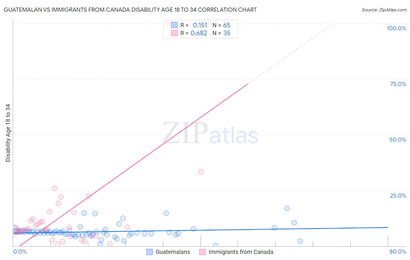 Guatemalan vs Immigrants from Canada Disability Age 18 to 34