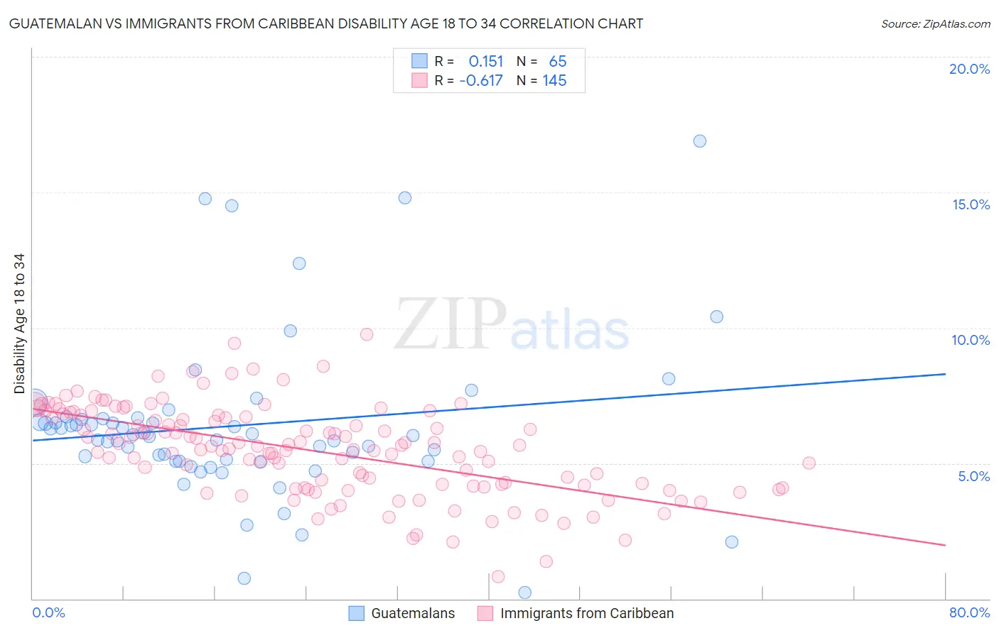 Guatemalan vs Immigrants from Caribbean Disability Age 18 to 34