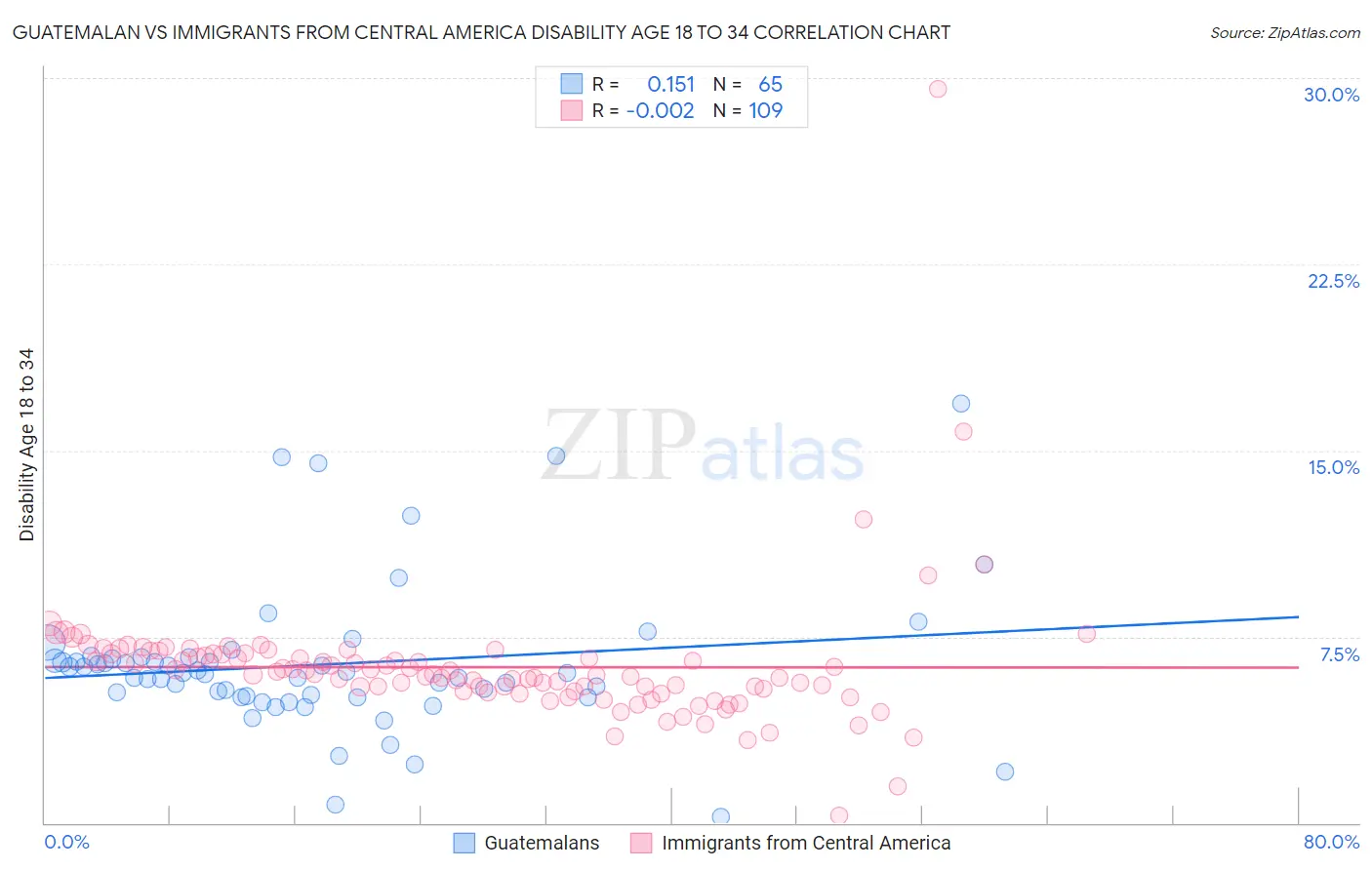 Guatemalan vs Immigrants from Central America Disability Age 18 to 34