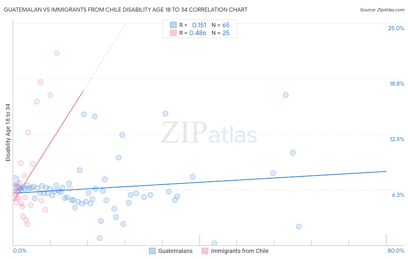 Guatemalan vs Immigrants from Chile Disability Age 18 to 34