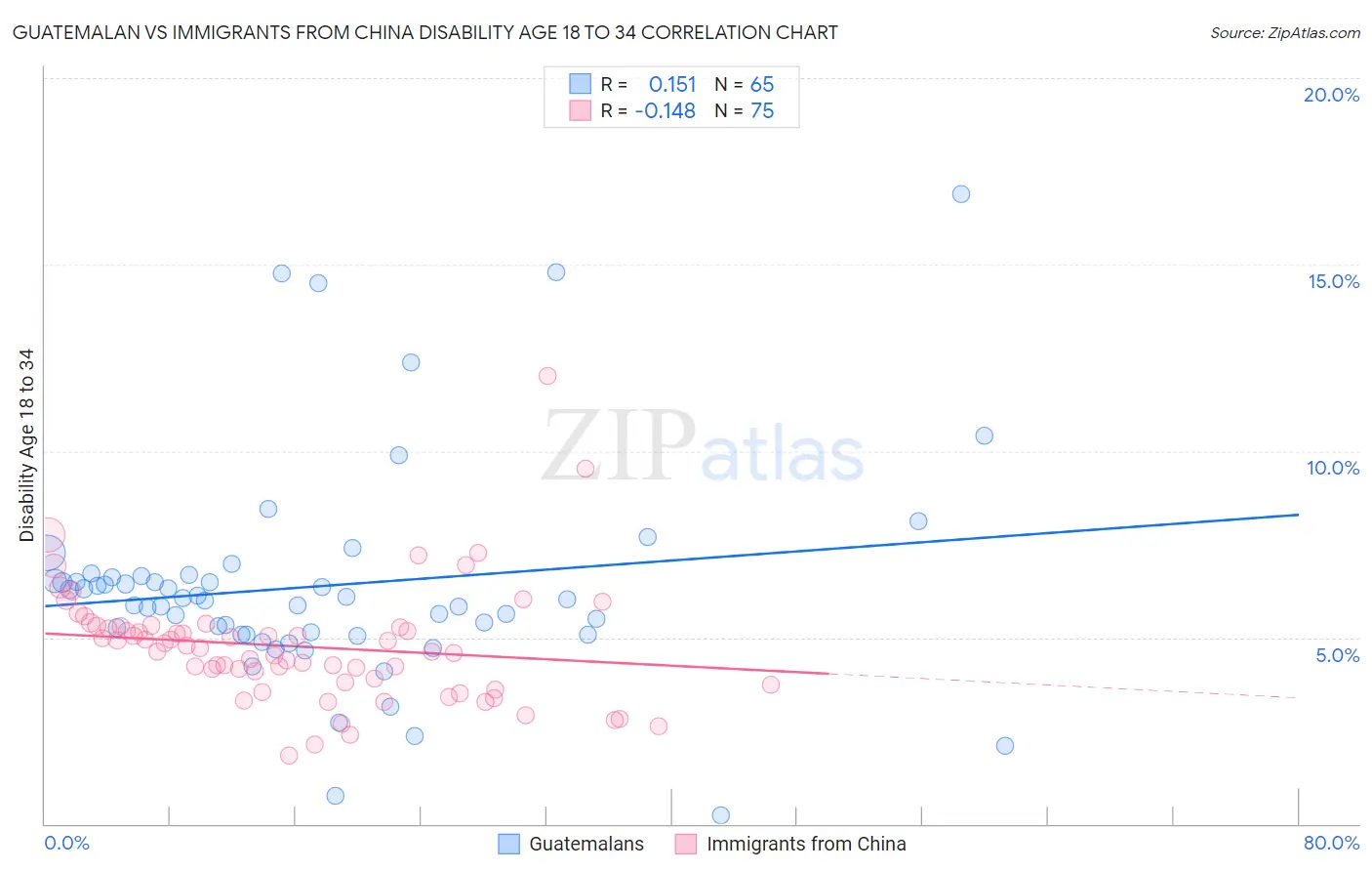 Guatemalan vs Immigrants from China Disability Age 18 to 34