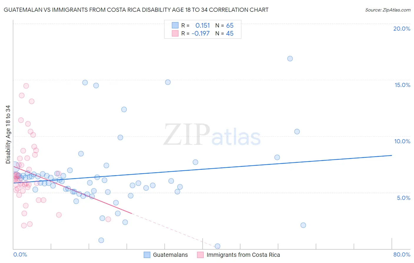 Guatemalan vs Immigrants from Costa Rica Disability Age 18 to 34