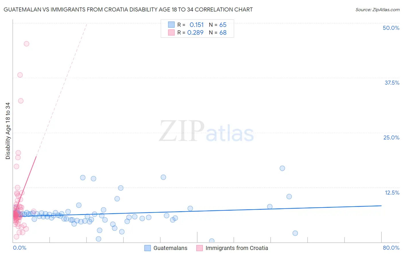 Guatemalan vs Immigrants from Croatia Disability Age 18 to 34