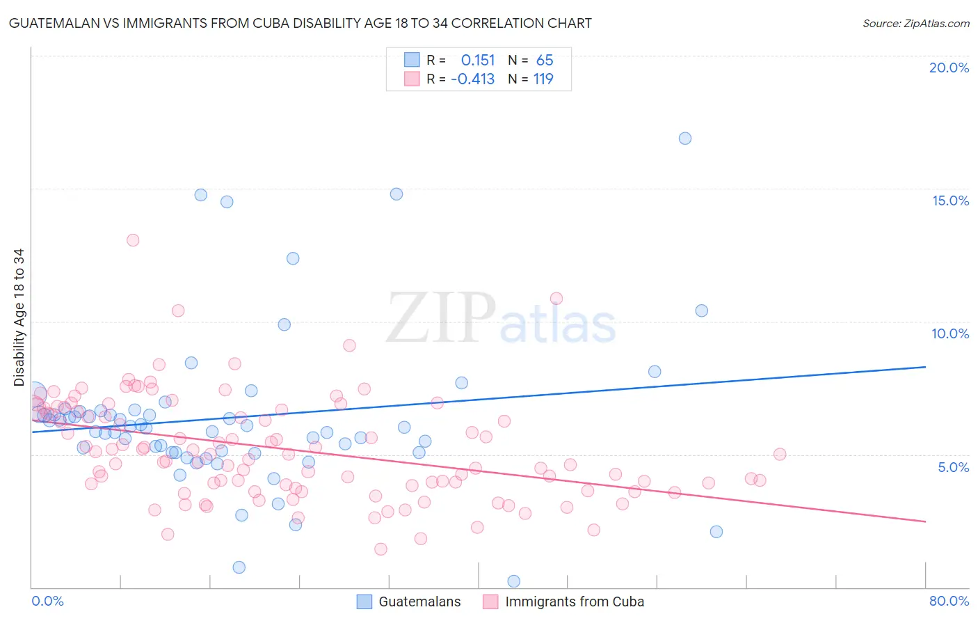 Guatemalan vs Immigrants from Cuba Disability Age 18 to 34