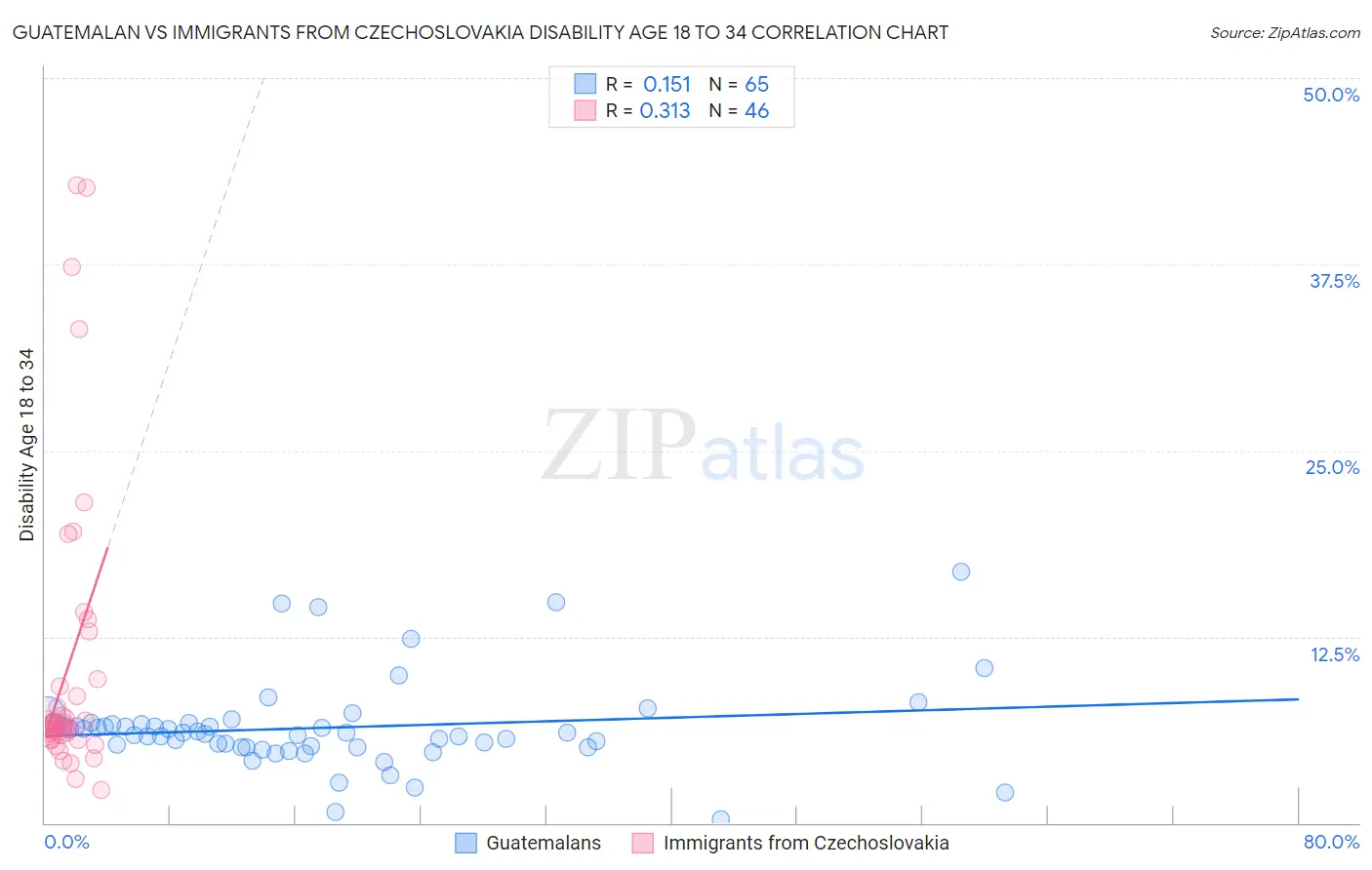 Guatemalan vs Immigrants from Czechoslovakia Disability Age 18 to 34