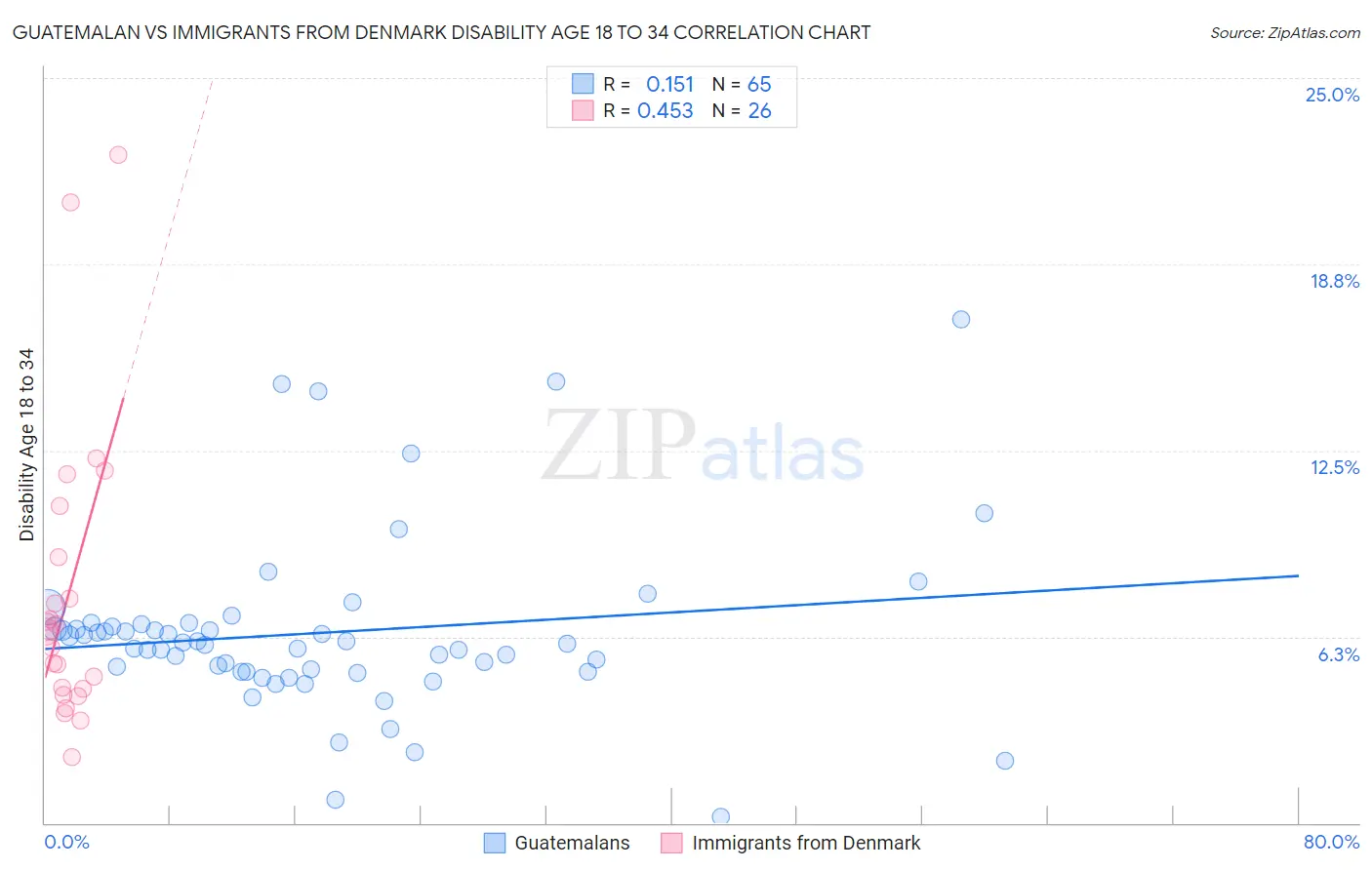 Guatemalan vs Immigrants from Denmark Disability Age 18 to 34