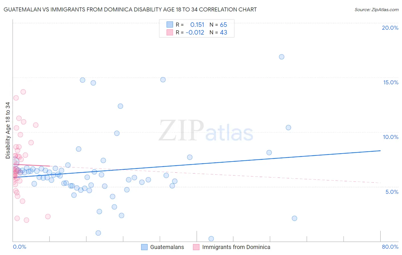 Guatemalan vs Immigrants from Dominica Disability Age 18 to 34