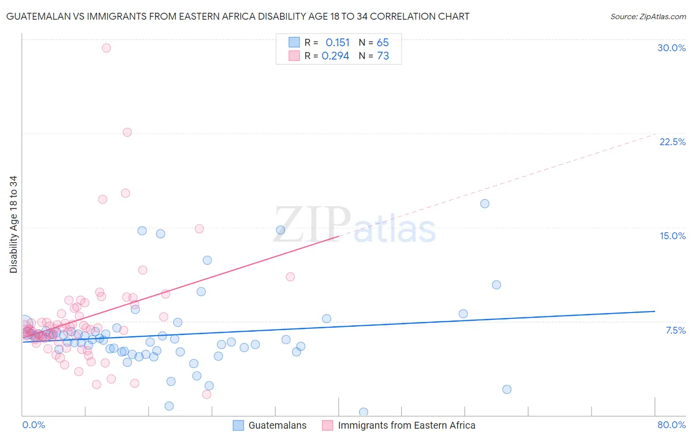 Guatemalan vs Immigrants from Eastern Africa Disability Age 18 to 34