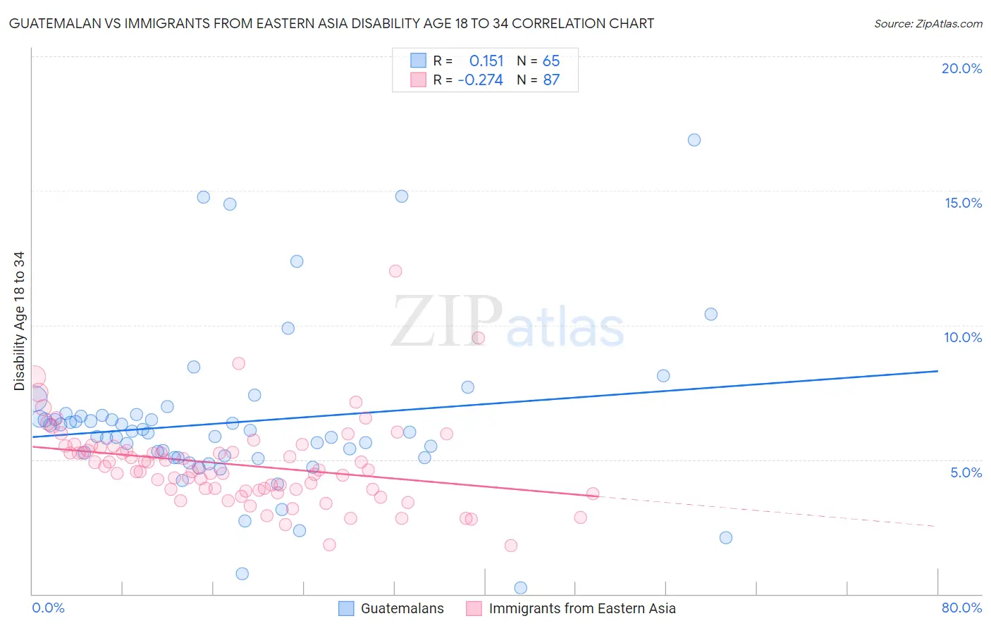 Guatemalan vs Immigrants from Eastern Asia Disability Age 18 to 34