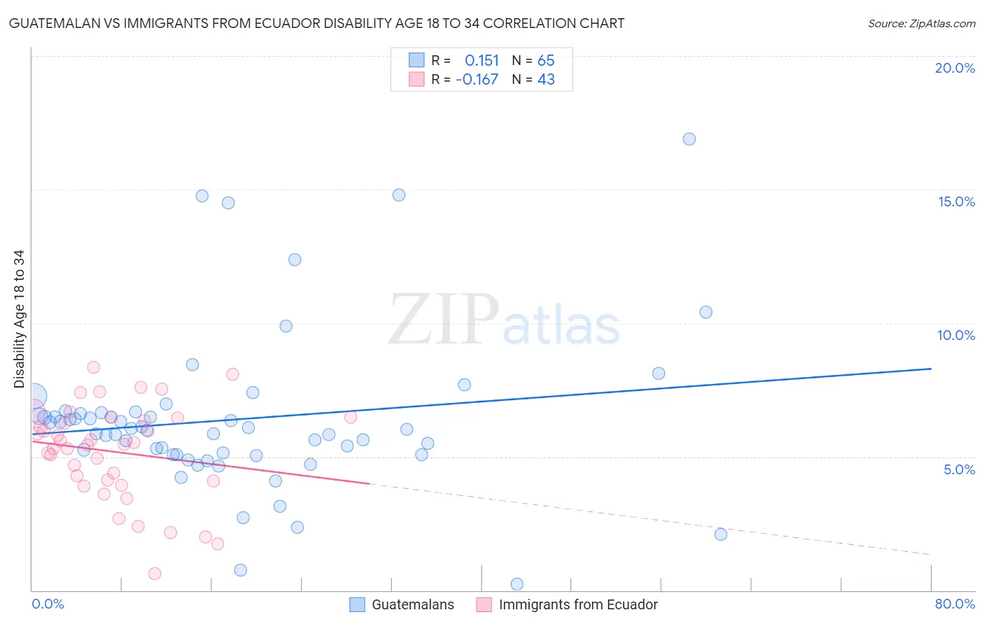 Guatemalan vs Immigrants from Ecuador Disability Age 18 to 34