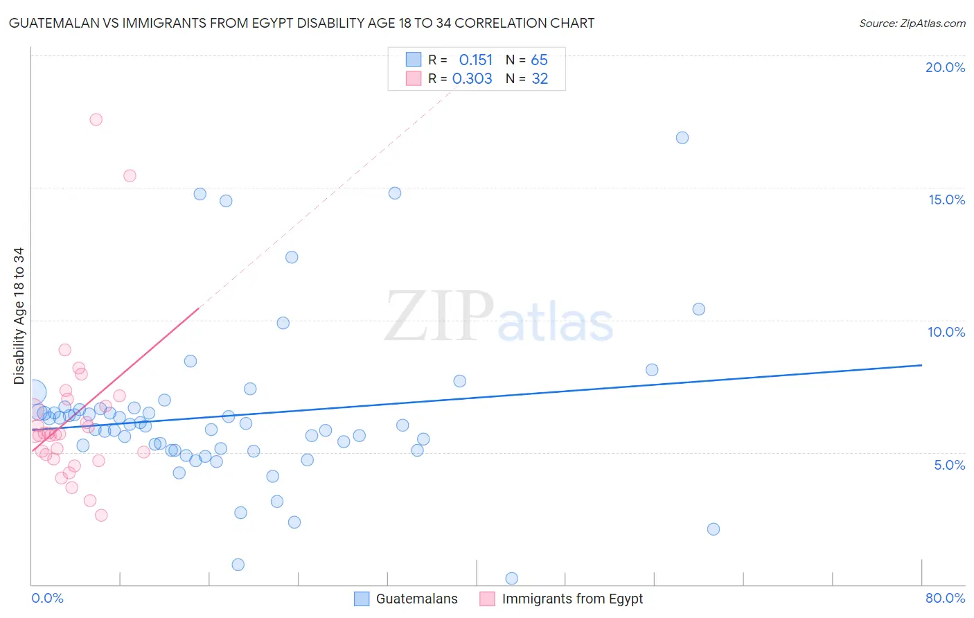 Guatemalan vs Immigrants from Egypt Disability Age 18 to 34