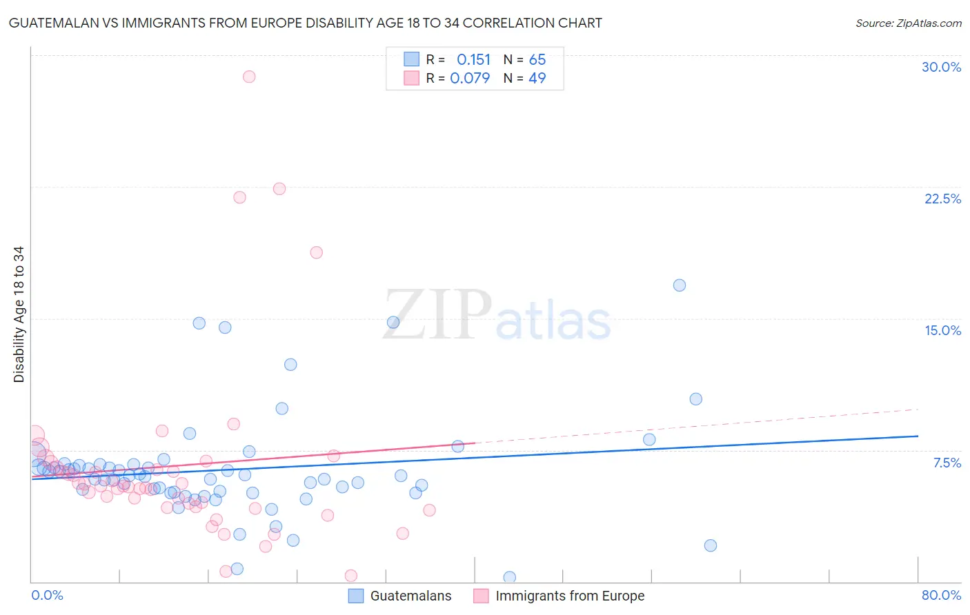 Guatemalan vs Immigrants from Europe Disability Age 18 to 34