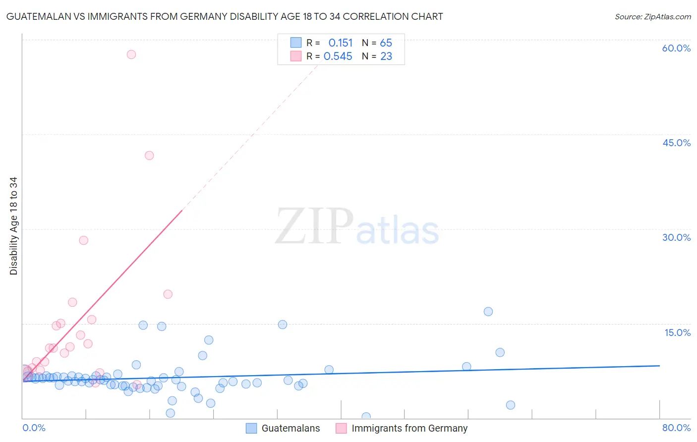 Guatemalan vs Immigrants from Germany Disability Age 18 to 34