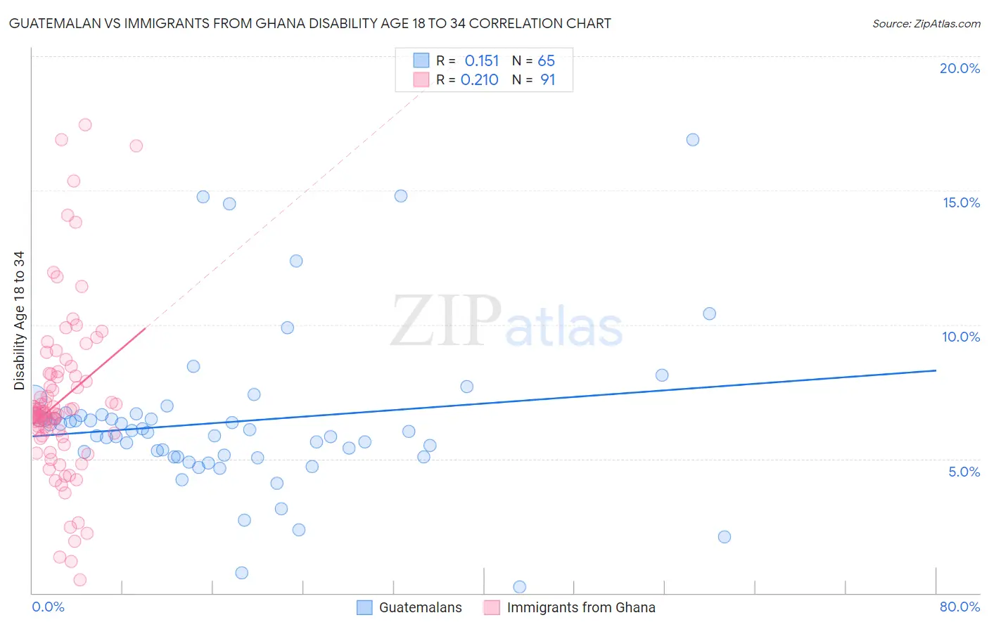 Guatemalan vs Immigrants from Ghana Disability Age 18 to 34