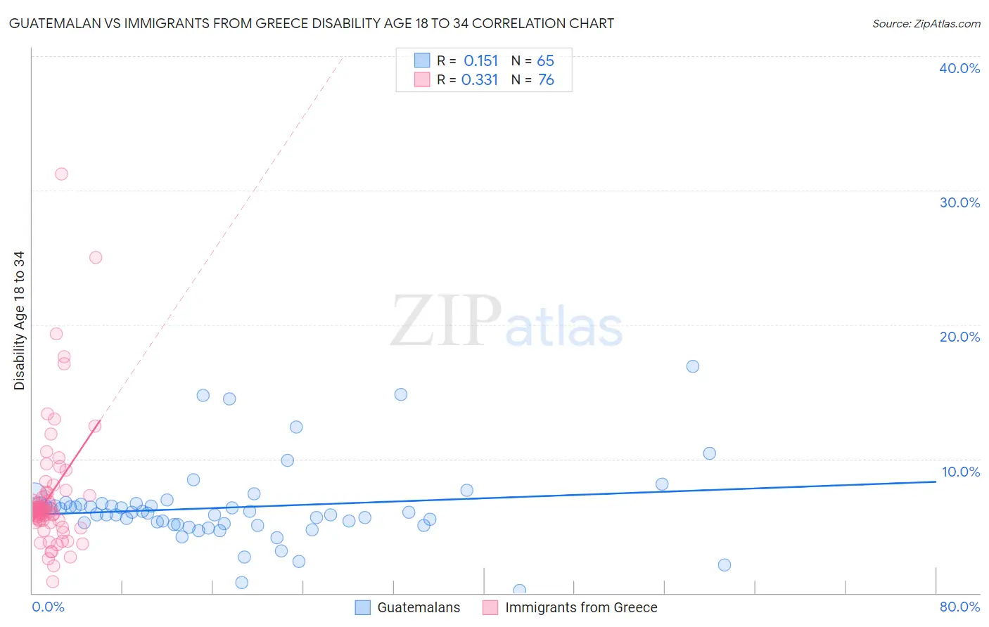 Guatemalan vs Immigrants from Greece Disability Age 18 to 34