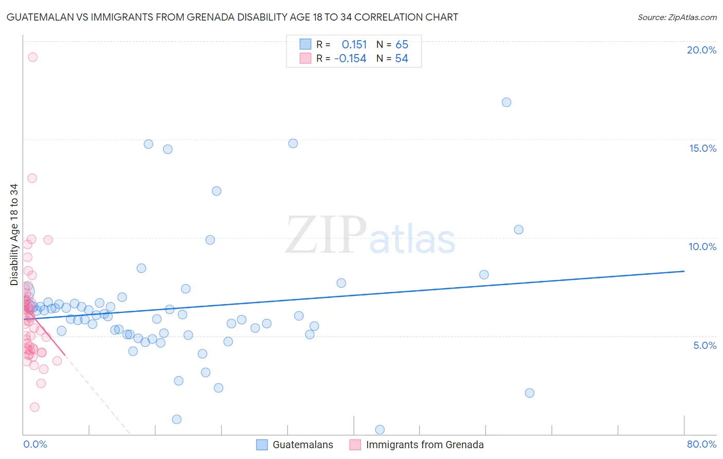 Guatemalan vs Immigrants from Grenada Disability Age 18 to 34