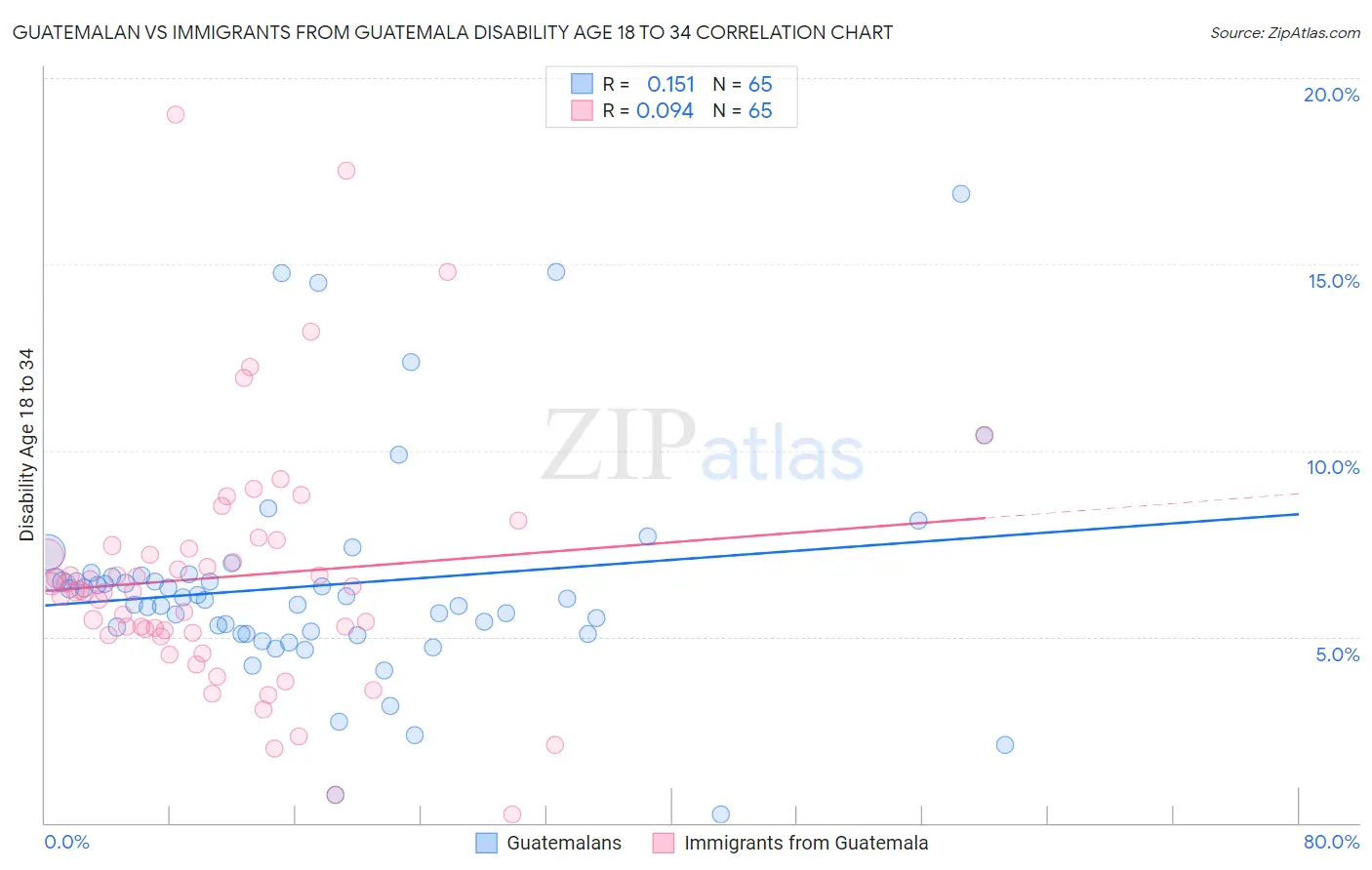Guatemalan vs Immigrants from Guatemala Disability Age 18 to 34