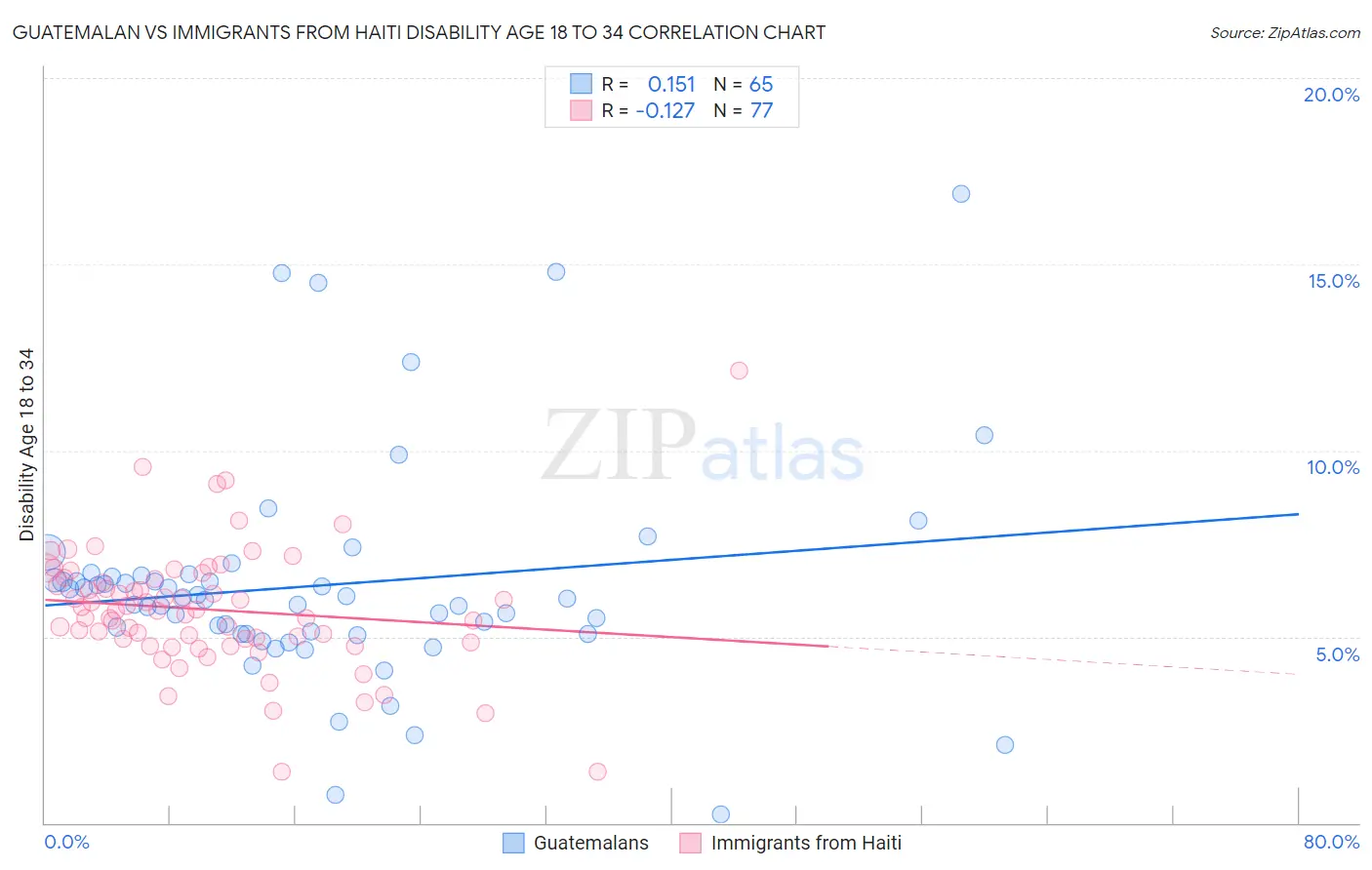 Guatemalan vs Immigrants from Haiti Disability Age 18 to 34