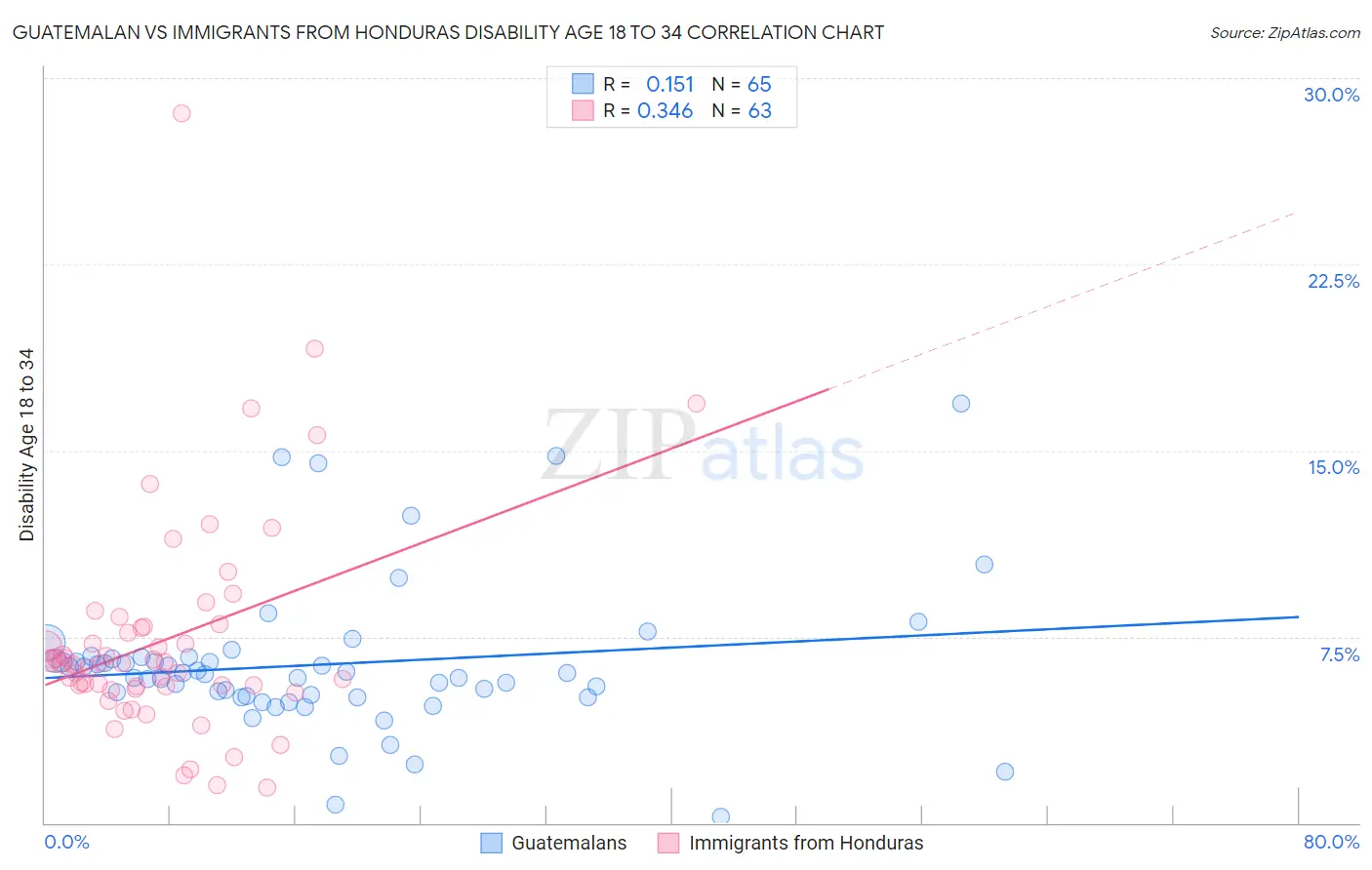 Guatemalan vs Immigrants from Honduras Disability Age 18 to 34