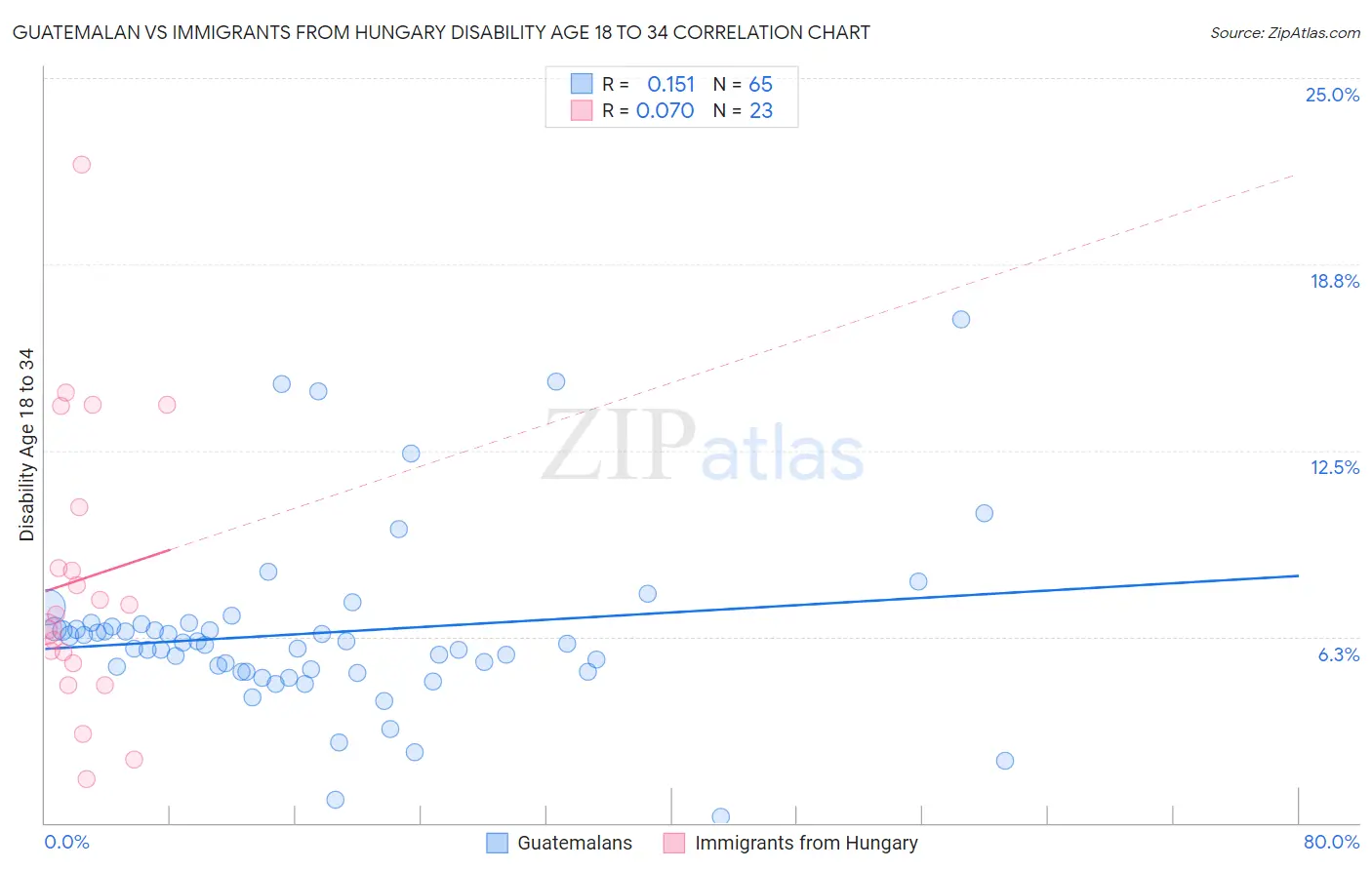 Guatemalan vs Immigrants from Hungary Disability Age 18 to 34