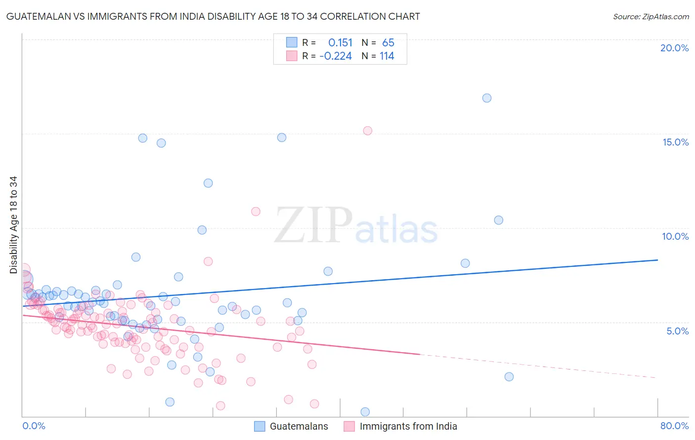 Guatemalan vs Immigrants from India Disability Age 18 to 34
