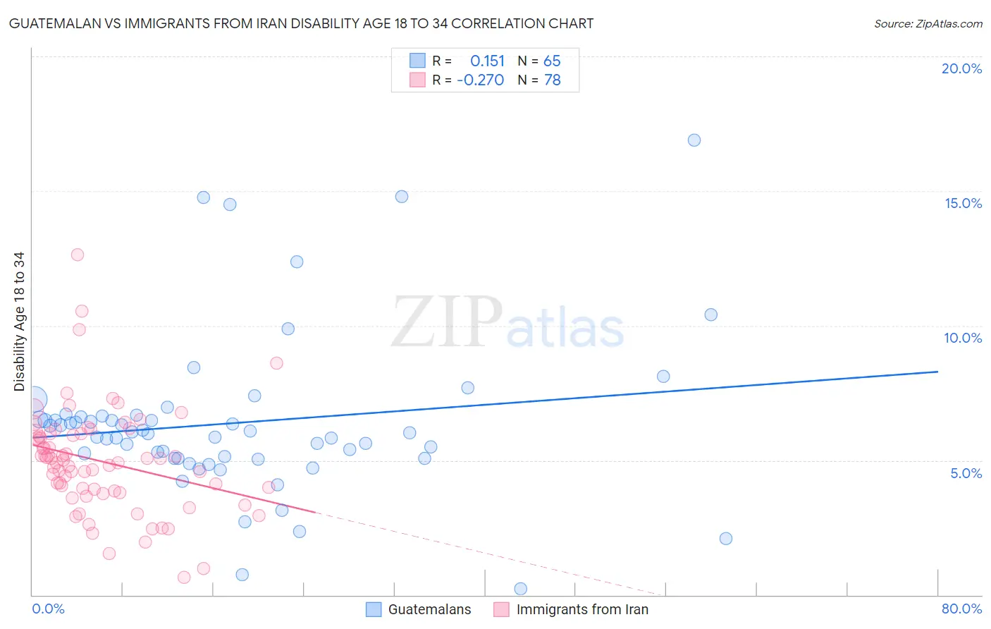 Guatemalan vs Immigrants from Iran Disability Age 18 to 34