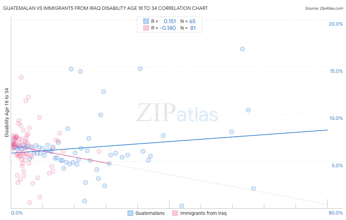 Guatemalan vs Immigrants from Iraq Disability Age 18 to 34
