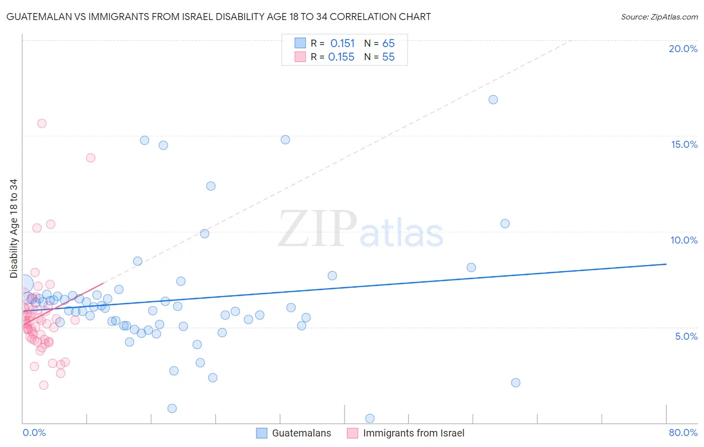 Guatemalan vs Immigrants from Israel Disability Age 18 to 34
