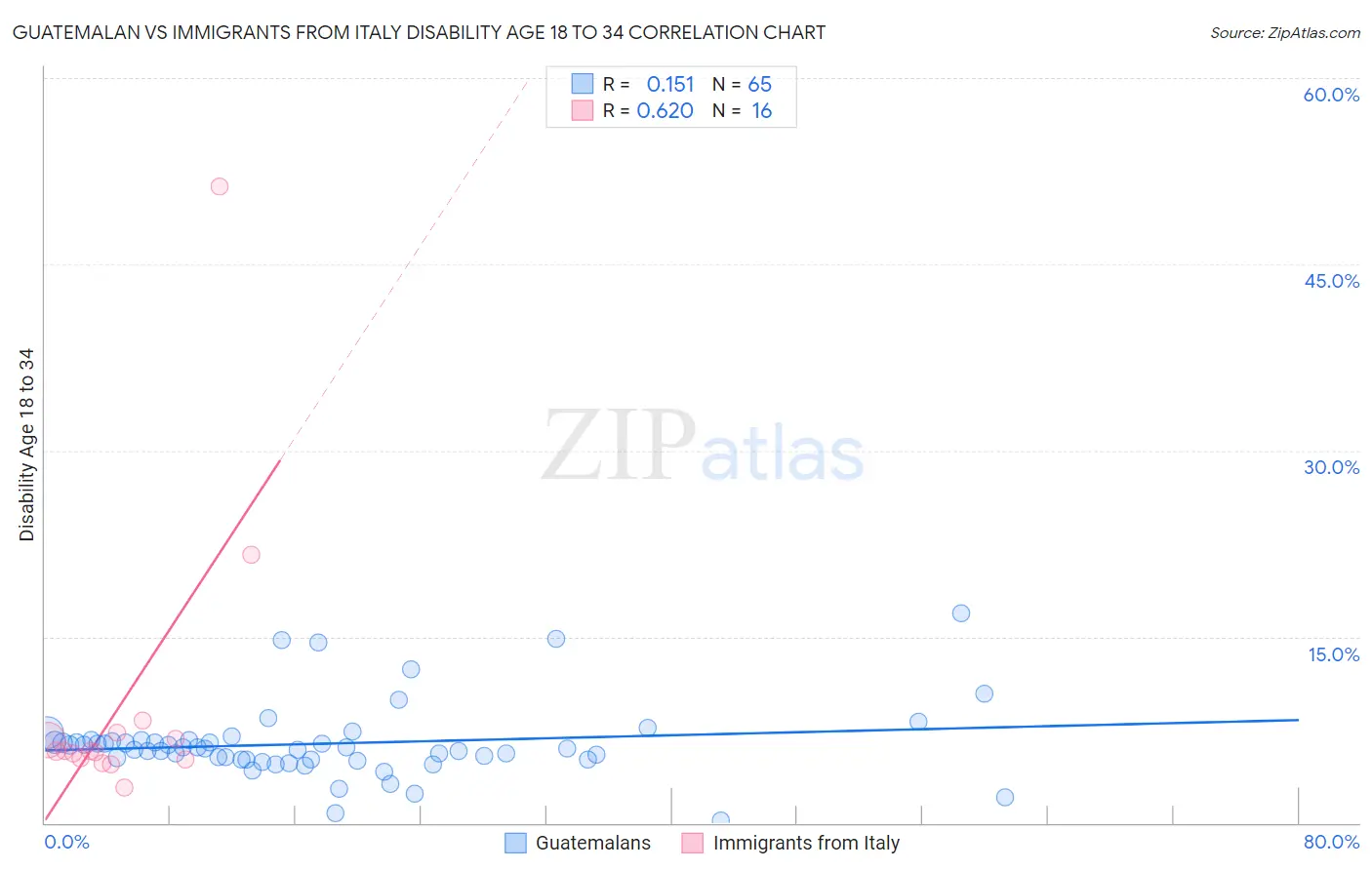 Guatemalan vs Immigrants from Italy Disability Age 18 to 34